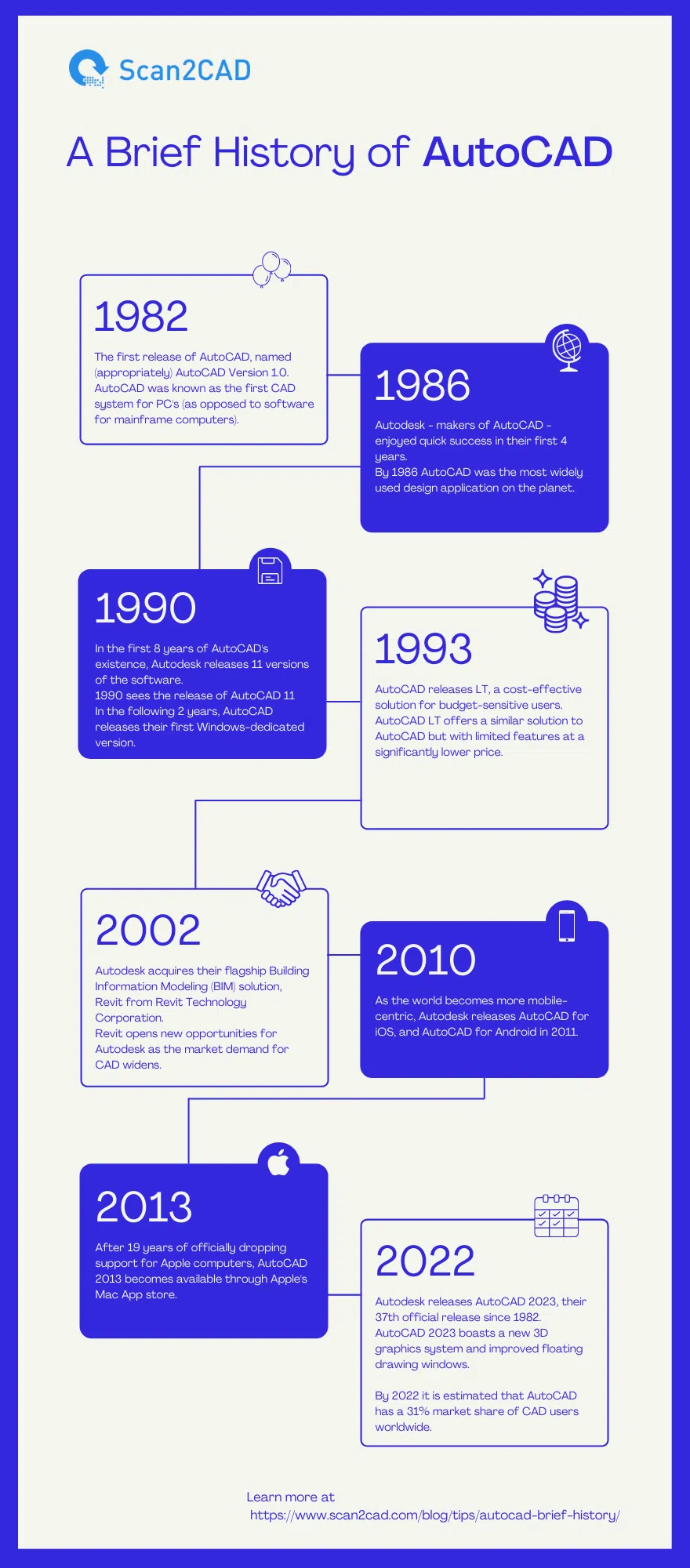 Infographic showing AutoCAD's history 1982 to 2022