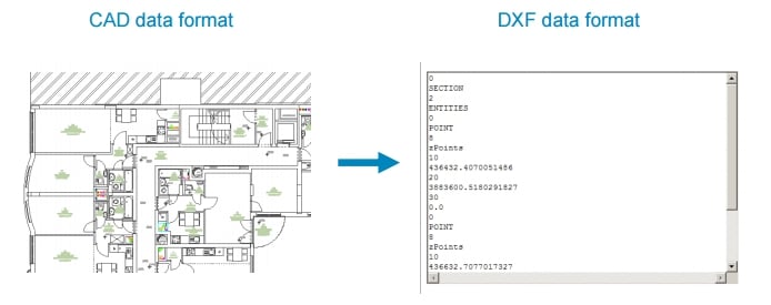 Difference between CAD and DXF data file format