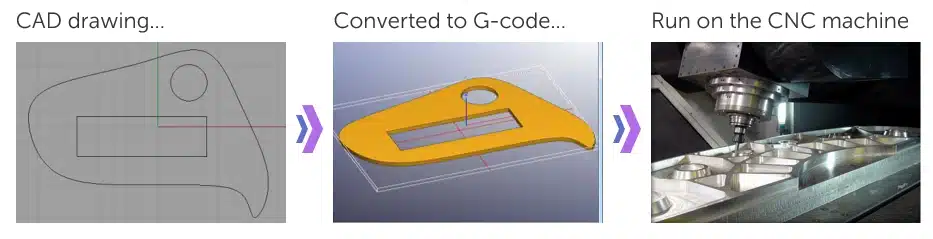 From CAD drawing to G-code to CNC coordinates