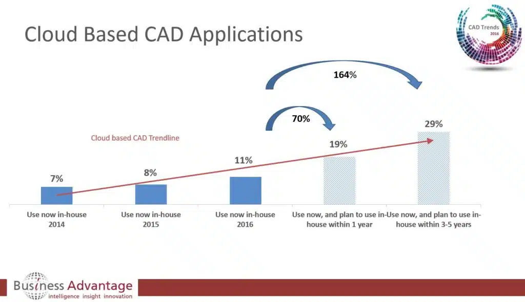 image of cloud-based cad trends in 2016
