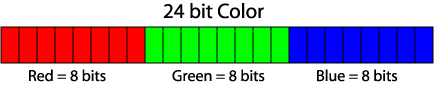 A diagram showing 24 bit color split into 8 bits each for red, green and blue