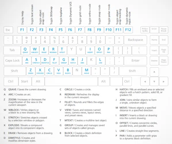 Infographic of AutoCAD commands and shortcut keys