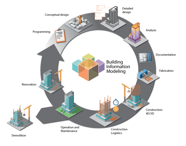 BIM step-by-step process