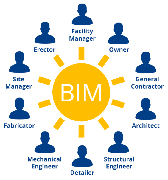 Collaborating in BIM infographic