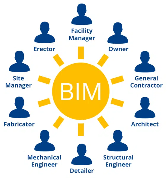 Collaborating in BIM infographic