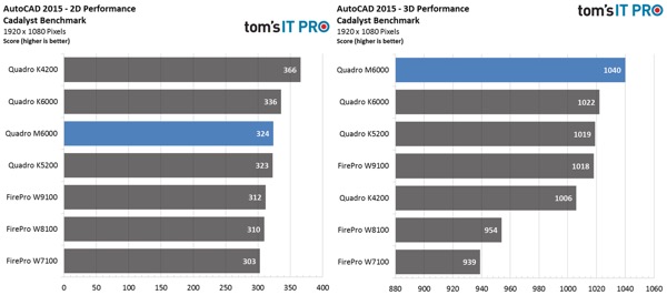 Chart benchark results for Nvidia Quadro M6000