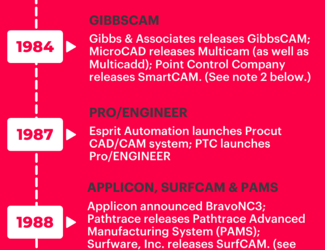 Infographic of CAM Software Systems Release Dates