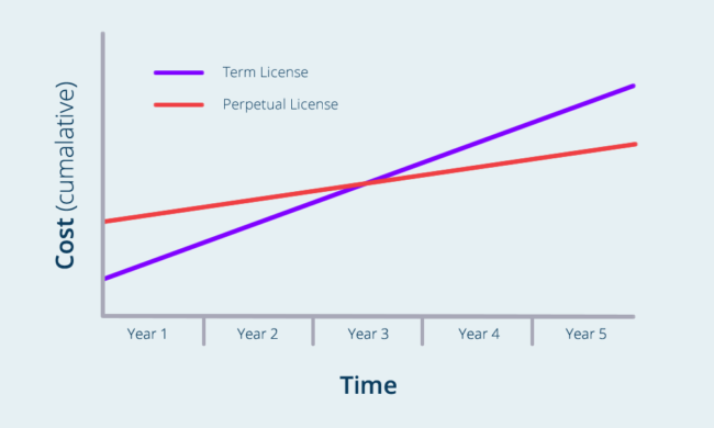 SolidWorks Perpetual License vs. Term License Cost Over Time 