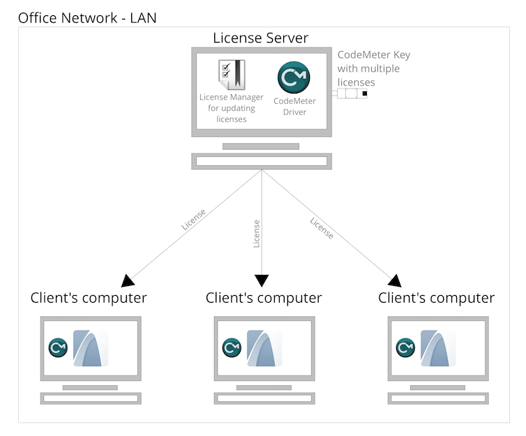 ArchiCAD floating network license diagram
