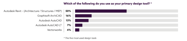 Five commonly used design tools