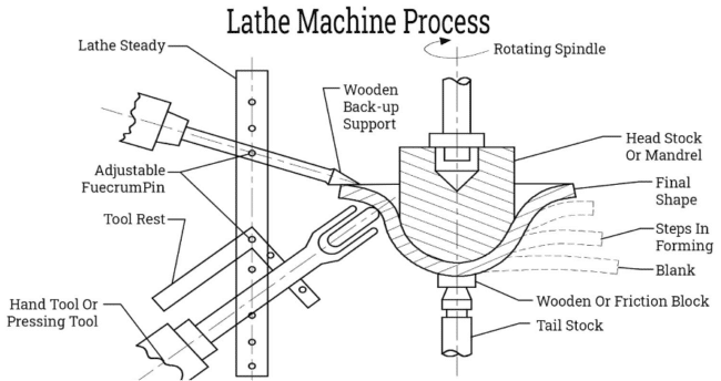 Metal Spinning Process using a Lathe Machine