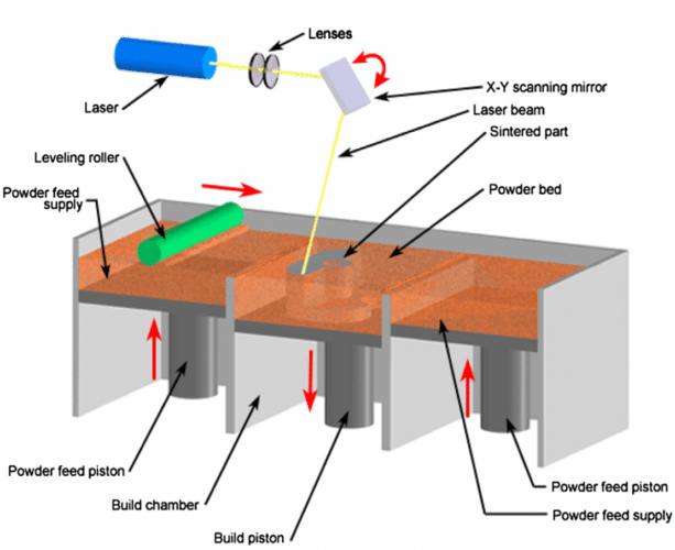 Illustration of Selective Laser Sintering Rapid Prototyping Method