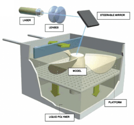 Illustration of the Stereolithography Rapid Prototyping Method