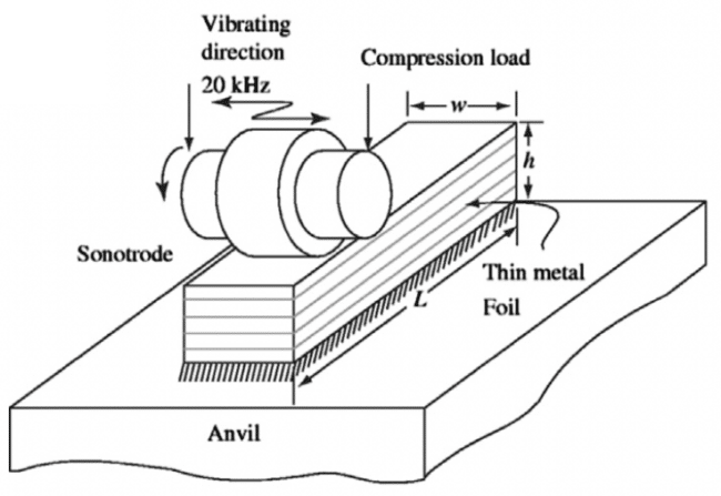 Illustration of Ultrasonic Consolidation Rapid Prototyping Process