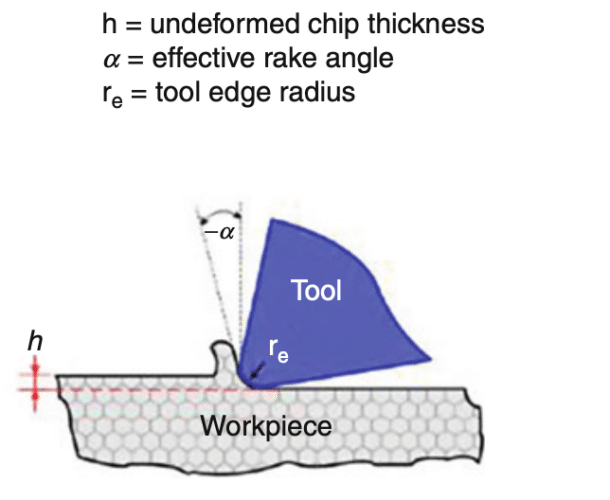 Schematic Representation of Undeformed Chip Thickness