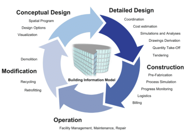 Lifecycle of a Built Facility
