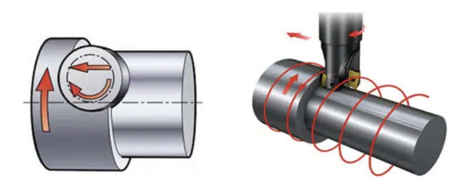 Illustration of turn-milling process