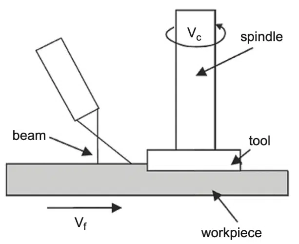 Illustration of Laser-Assisted Turning