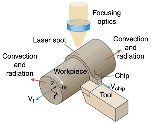 Illustration of Laser-Assisted Turning