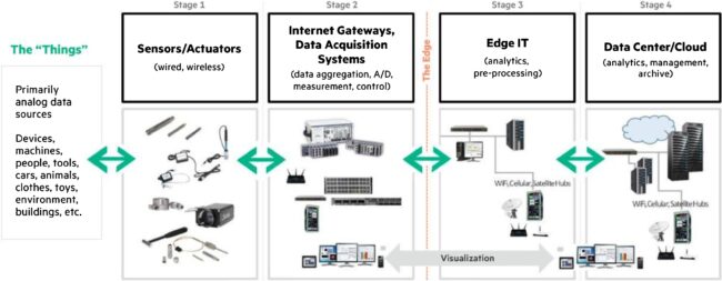 IIoT Solutions Architecture