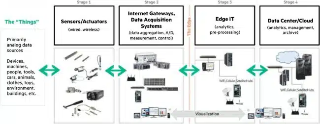 IIoT Solutions Architecture