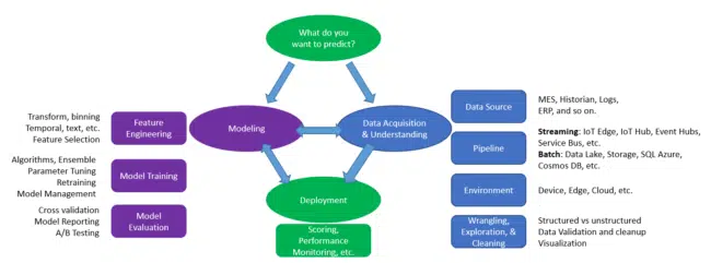 Predictive Model Delivery Methodology