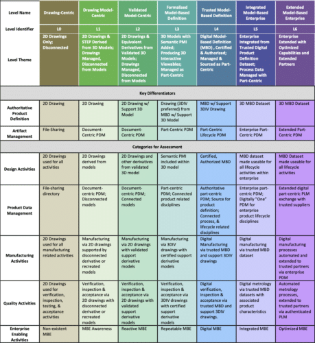 A table showing the comprehensive model-based enterprise index