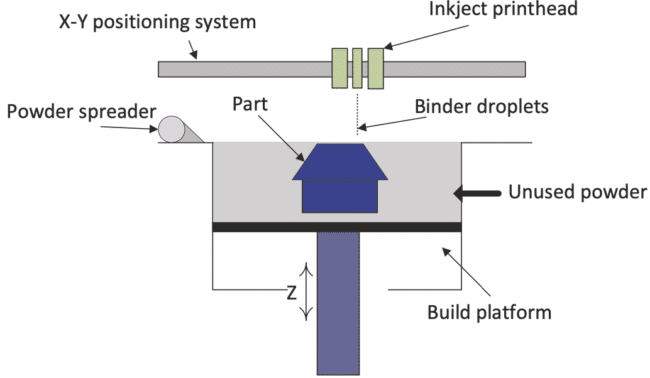 Illustration showing the Binder Jetting process
