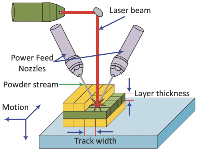 Illustration showing the Directed Energy Deposition process
