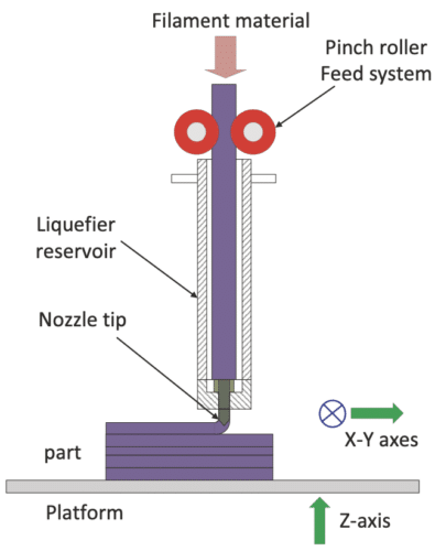 Illustration showing the Material Extrusion process