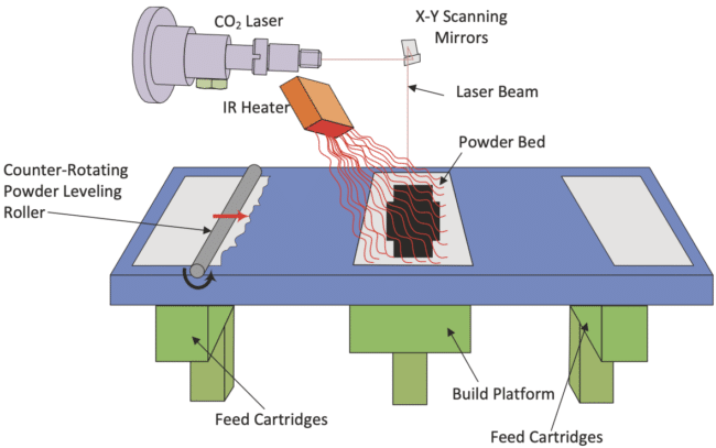 Illustration showing the Selective Laser Sintering process, a type of Powder Bed Fusion