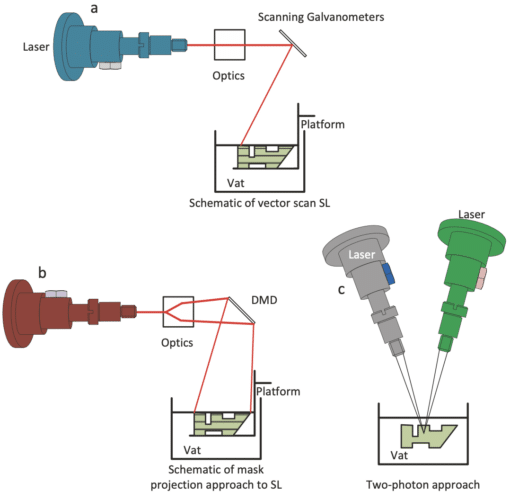 Illustration showing the Vat Photopolymerization process
